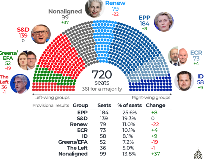 The results of the European parliamentary elections indicate that right-wing parties have experienced greater success.
Source: (Al Jazeera)